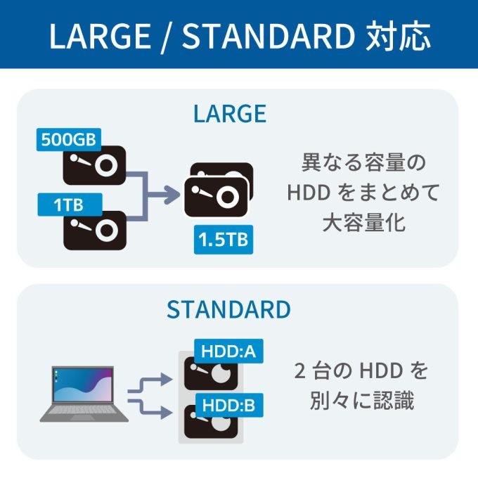 USB 10Gbps RAIDケース（3.5インチHDD 2台用） RS-EC32-R10G｜ラトック